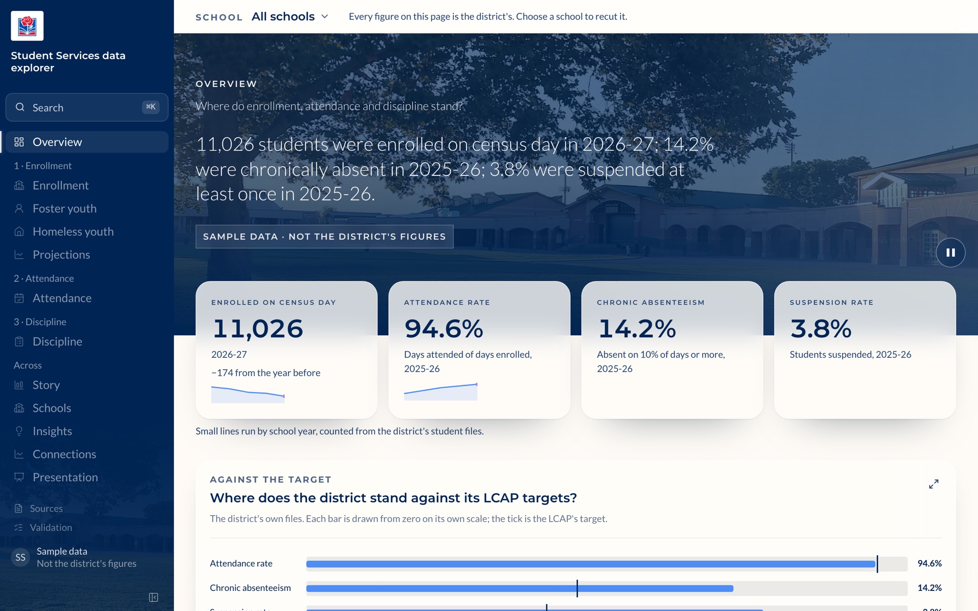 Student Services data explorer on sample data: enrollment, attendance rate, chronic absenteeism and suspension rate